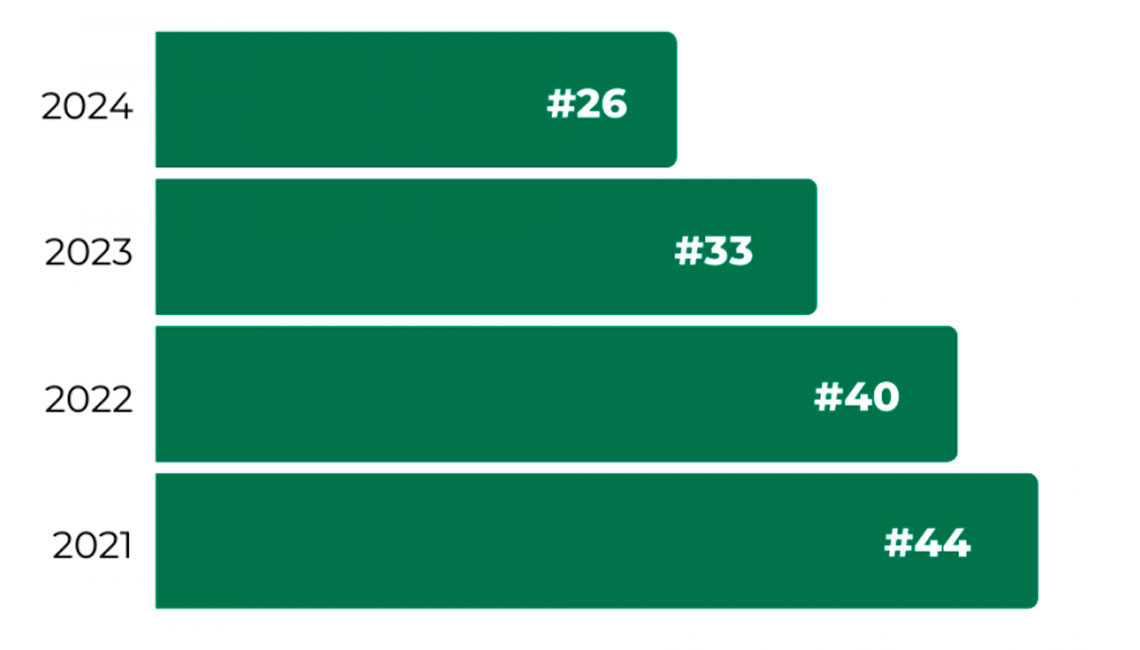 Posicionamiento internacional: la carrera de Abogacía de la Facultad alcanzó el puesto #26 en el ranking QS