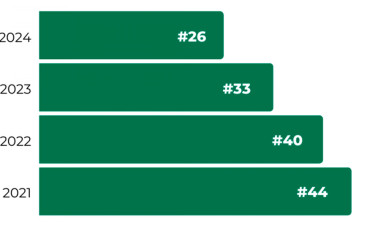 Posicionamiento internacional: la carrera de Abogacía de la Facultad alcanzó el puesto #26 en el ranking QS