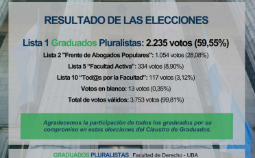 Resultado de las elecciones de 2017 del Claustro de Graduados - Facultad de Derecho